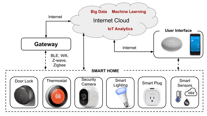Types of Smart Home Devices